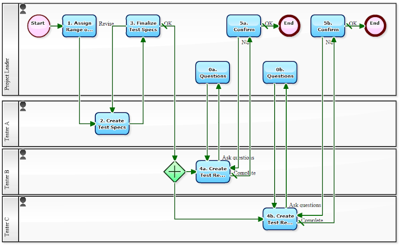 Workflow Sample: Visualization of Testing Process in Software Development