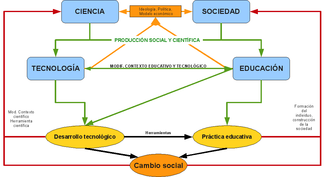 Mi blog para la UOC: Mapa conceptual: CIENCIA - SOCIEDAD - EDUCACIÓN -  TECNOLOGÍA