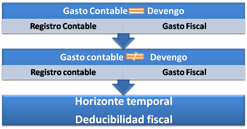 Contabiliza bien, tributa y gestiona mejor