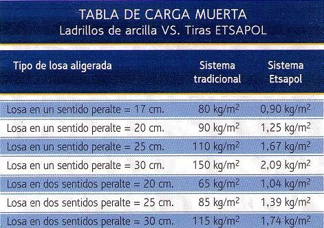 Nuevo producto para el aligeramiento de techos. | CONSTRUC TOTAL
