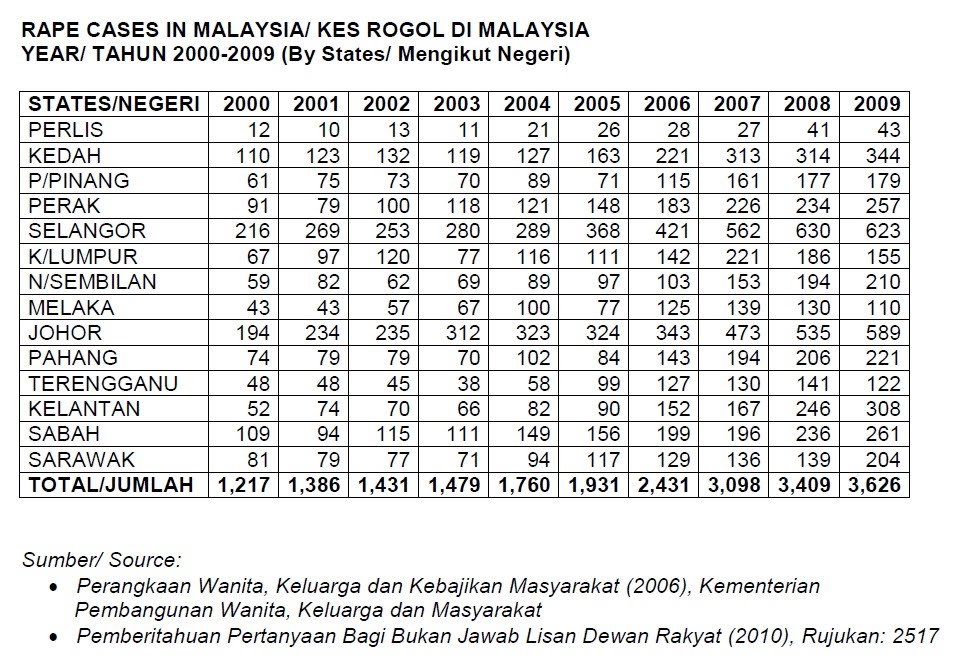 Statistik Masalah Sosial Di Malaysia 2019
