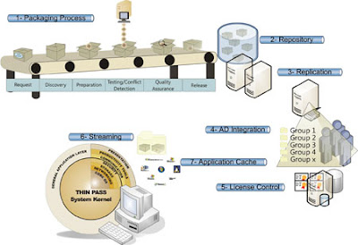 Application Repackaging: Application virtualization