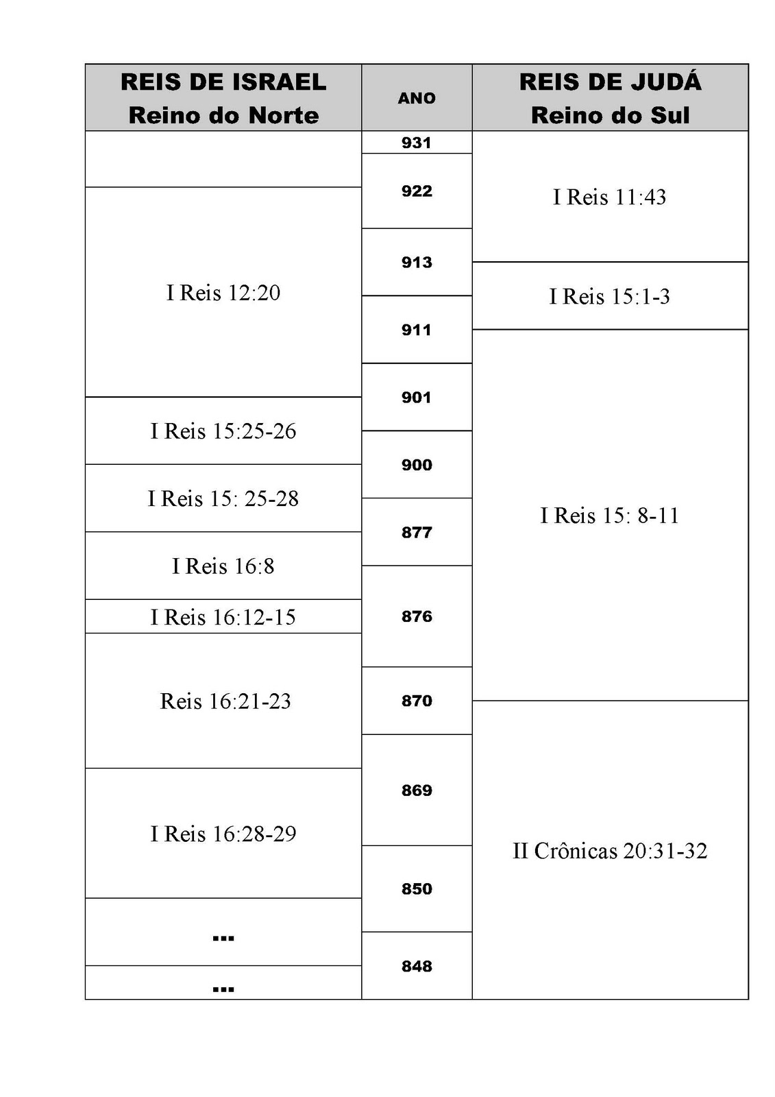 Células de crianças Lição 10 Cronograma dos reis de Judá e Israel com referências
