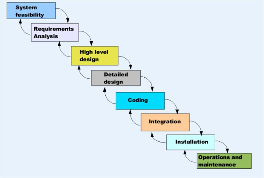 Software Engineering Waterfall Model