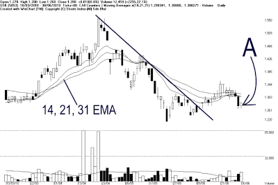 Bursa Malaysia Technical Analysis & Stock Trading: OSK, Pbbank, Kinstel