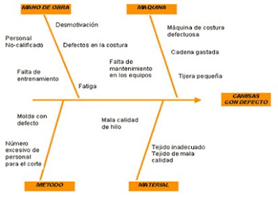 EL BLOG DE LA ORGANIZACION: 6.4. - ESPINA DE PESCADO diagrama causa efecto espina de pescado pdf 