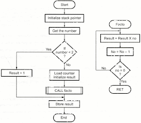 microprocesser: Find the factorial of a number(8085)