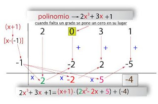 matemática 2º: MÉTODO DE RUFFINI-HORNER