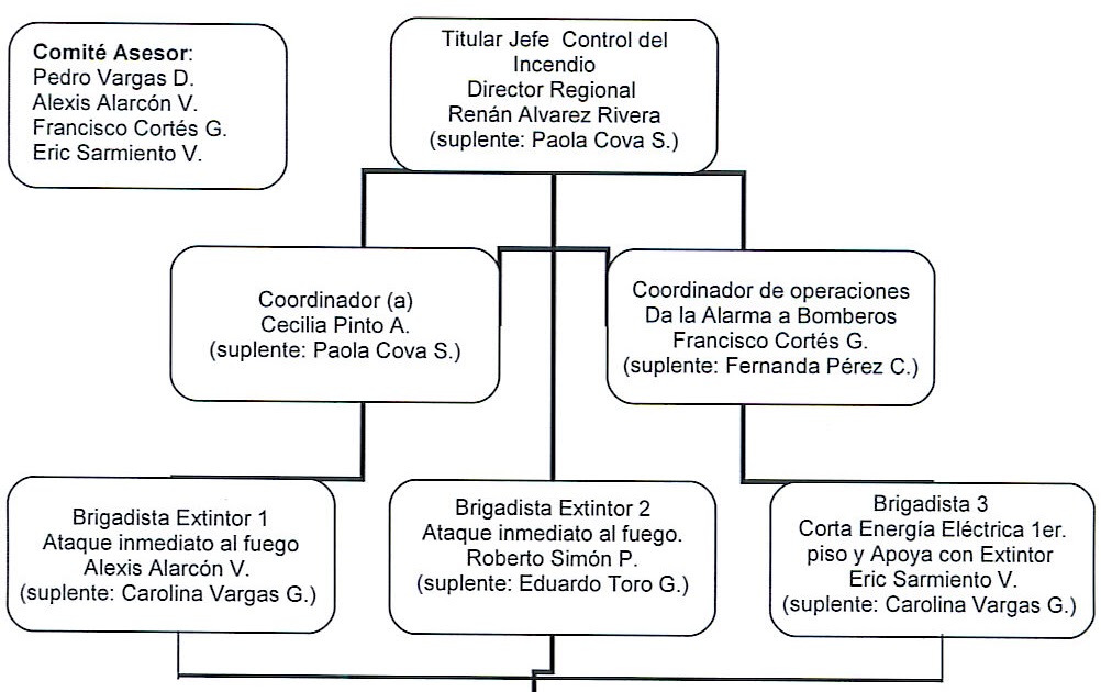 Comunicaciones Internas Reunión Brigada de Emergencias
