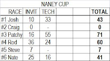Naney Cup Standings