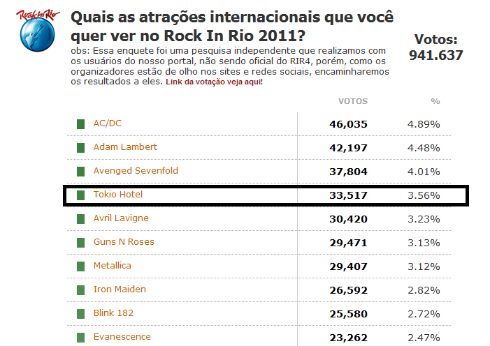 Tokio Hotel são um dos favoritos para o Rock in Rio Brasil 2011