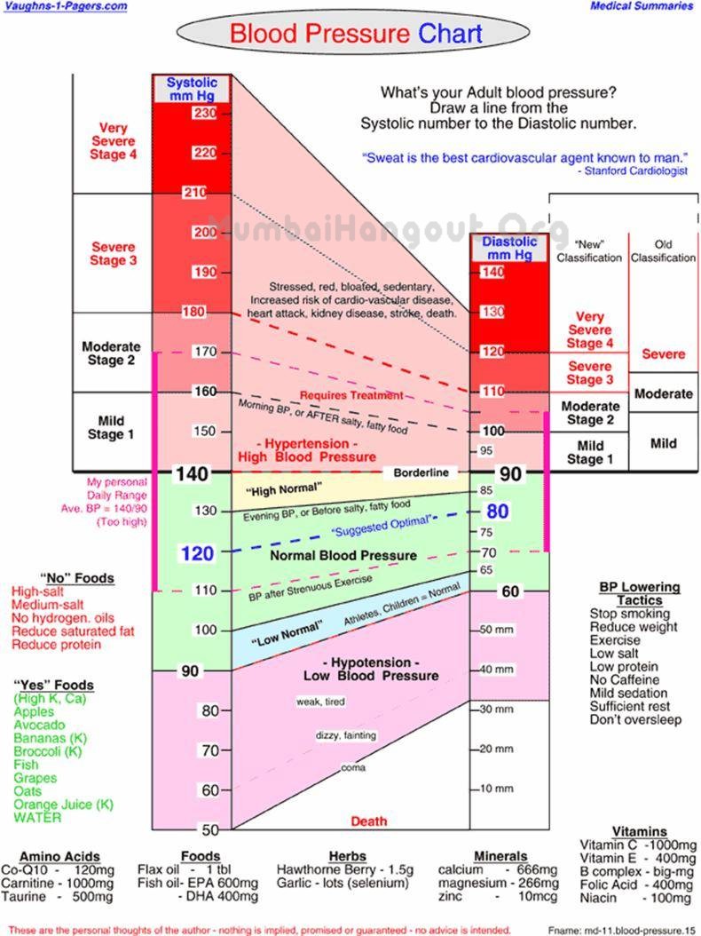 GOOD SAMARITAN : Human Blood Pressure Chart