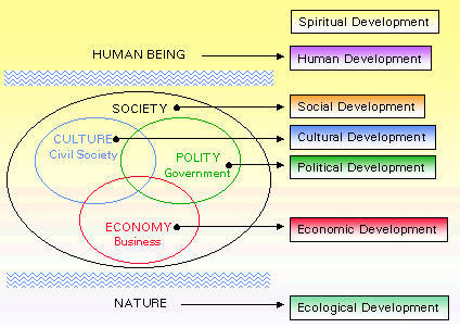 Environmental Technologies: Seven Dimensions of Sustainable Development