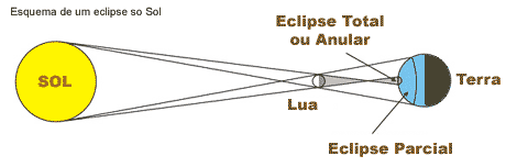 Mais um eclipse solar! | Ciências aqui!!!