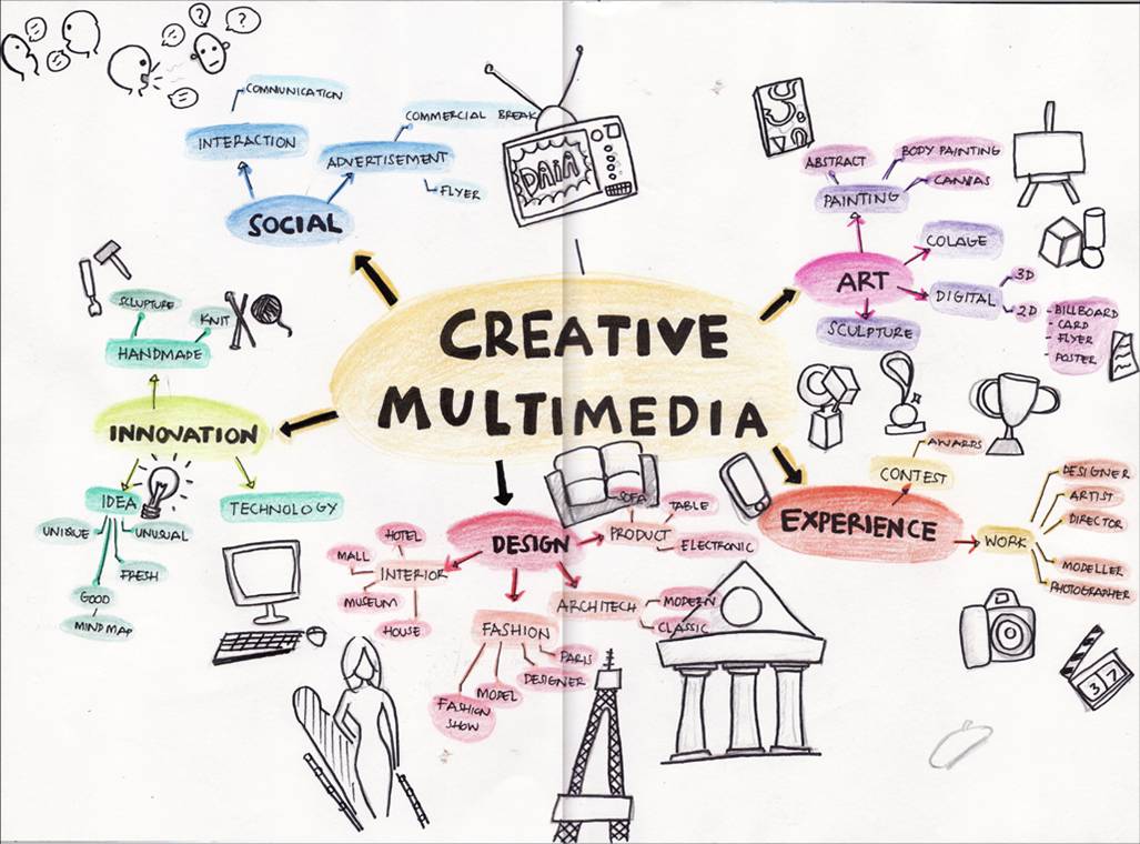 Creative Studies Mindmap (Assignment 2 process)