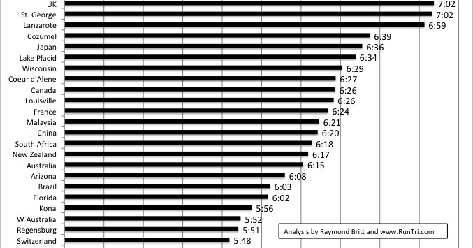ironman cycle distance