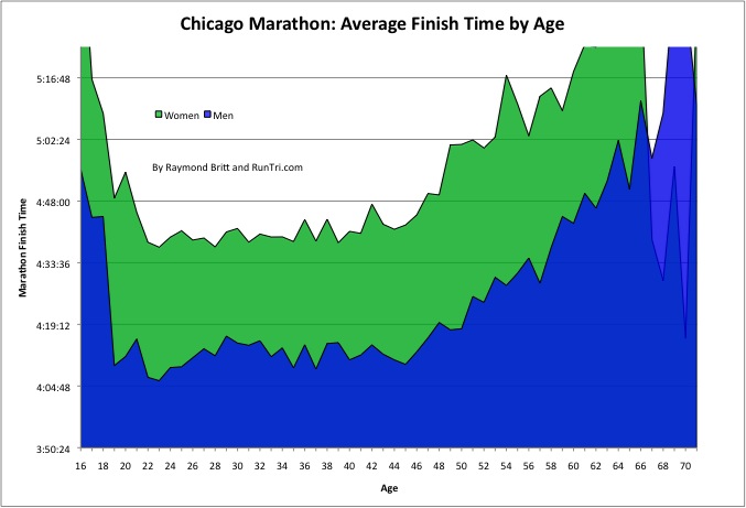 RunTri Chicago Marathon Race Results Analysis