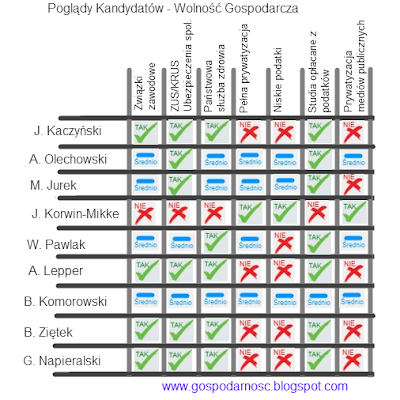 wolnosc%20gospodarcza%20poglady%20kandydatow%20wybory%202010.png