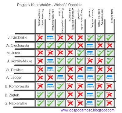 wolnosc%20osobista%20poglady%20kandydatow%20wybory%202010.jpg