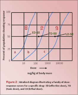 Environmental Health and Toxicology: Dose - Response Curve (LD-50, ED ...