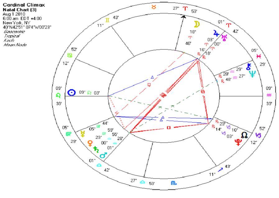 astro economics astrology