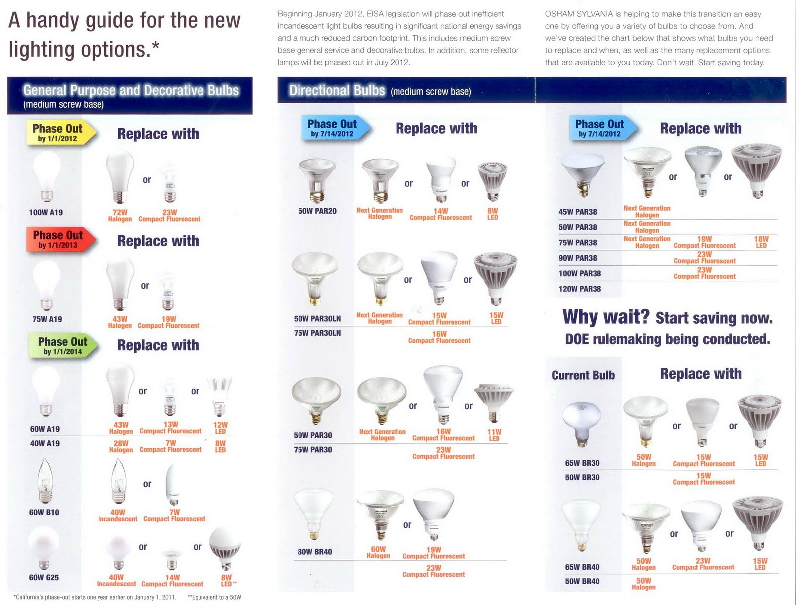 Dominion Electric Lighting Blog: Sylvania's handy guide for the new
