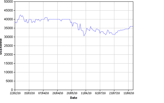 eureka miner 39 s market report august 2010 lme silver price chart