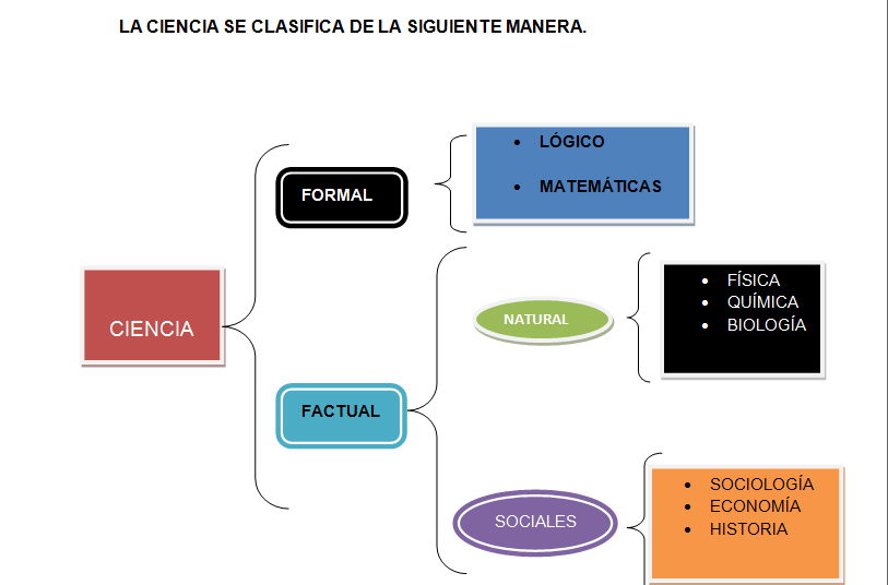conocimiento de la ciencia: LA CIENCIA