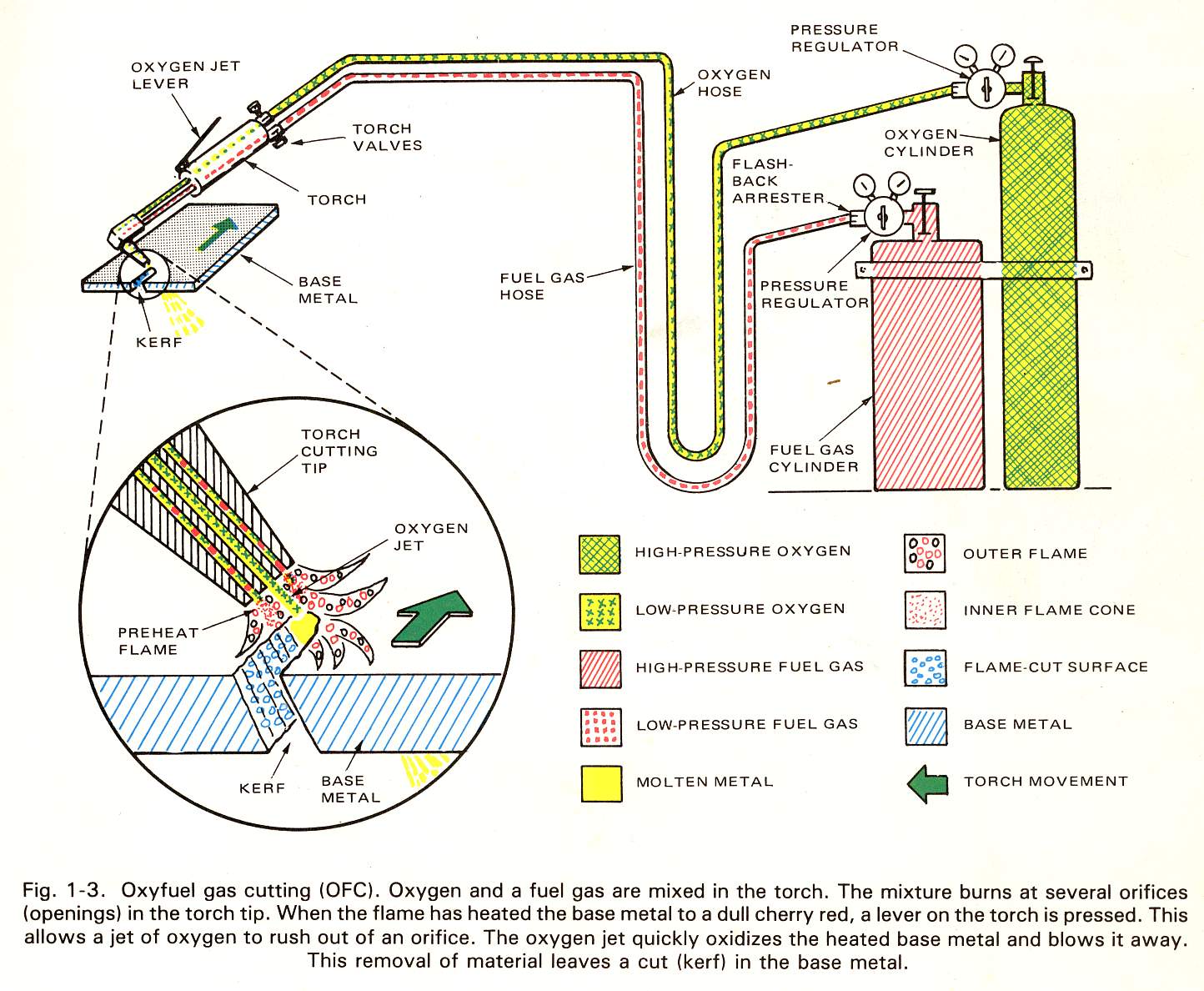 world of machine Oxyfuel Gas Cutting (OFC)