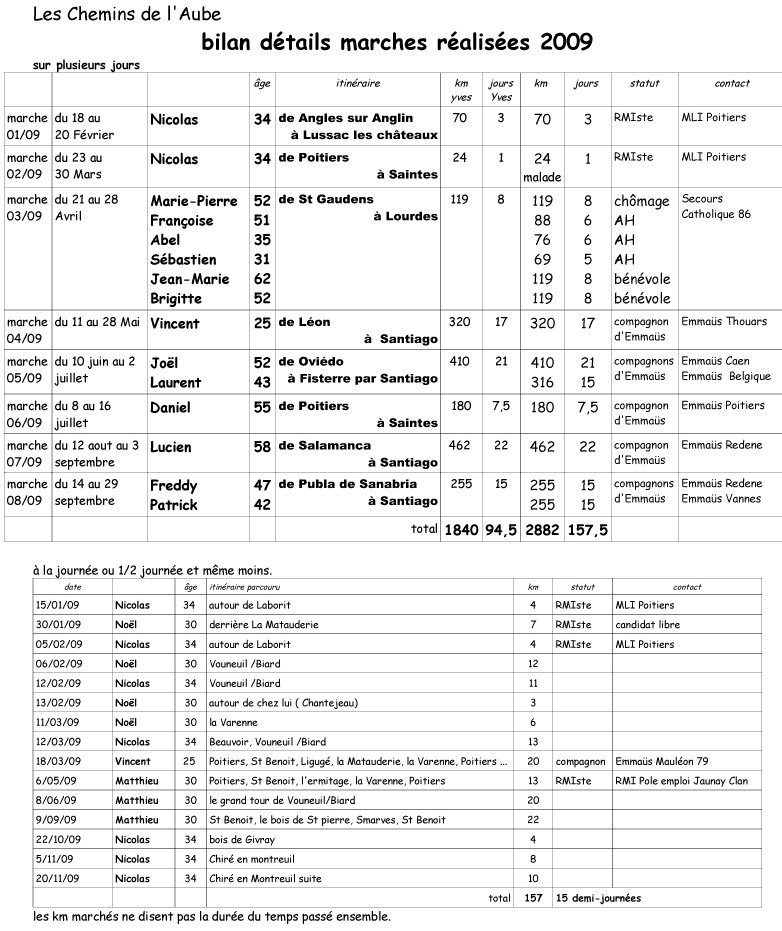 [bilan+détails+marches+réalisées+2009-2.jpg]