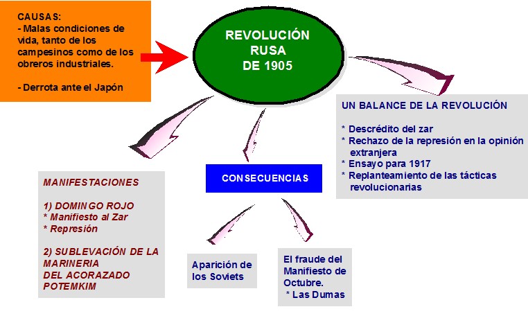 REVOLUCIÓN RUSA ~ HONORIANO CCSS