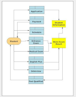martZ: Different types of Data Flow Diagram