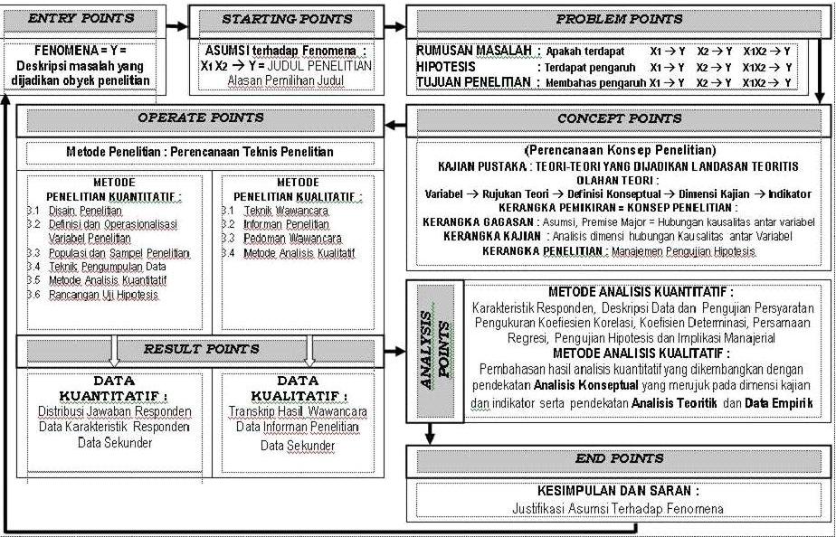 Key Poins of Hypothesis - Tesis Disertasi Com | Jasa Pembuatan Proposal Penelitian