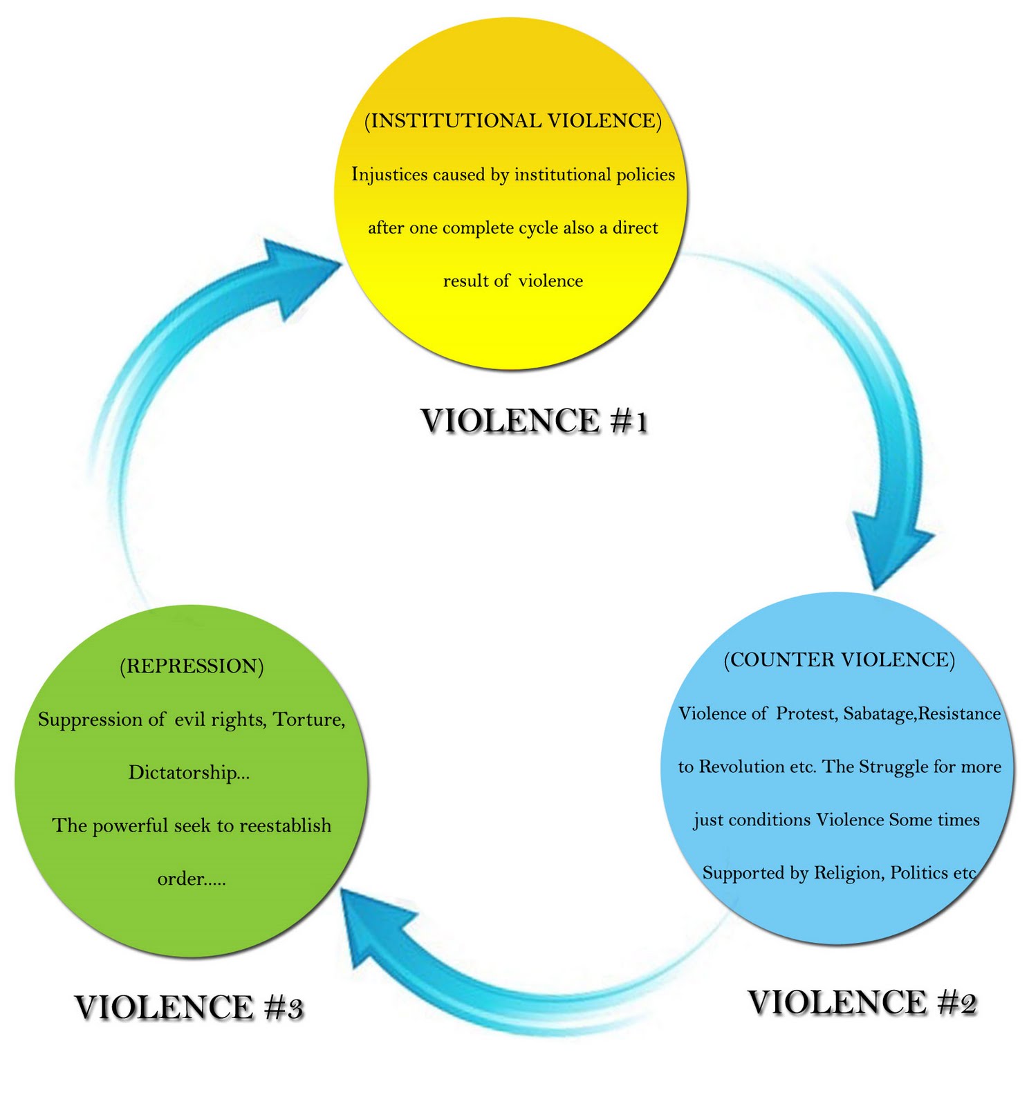 Factors Contributing To Violence CIrcle Of Violence