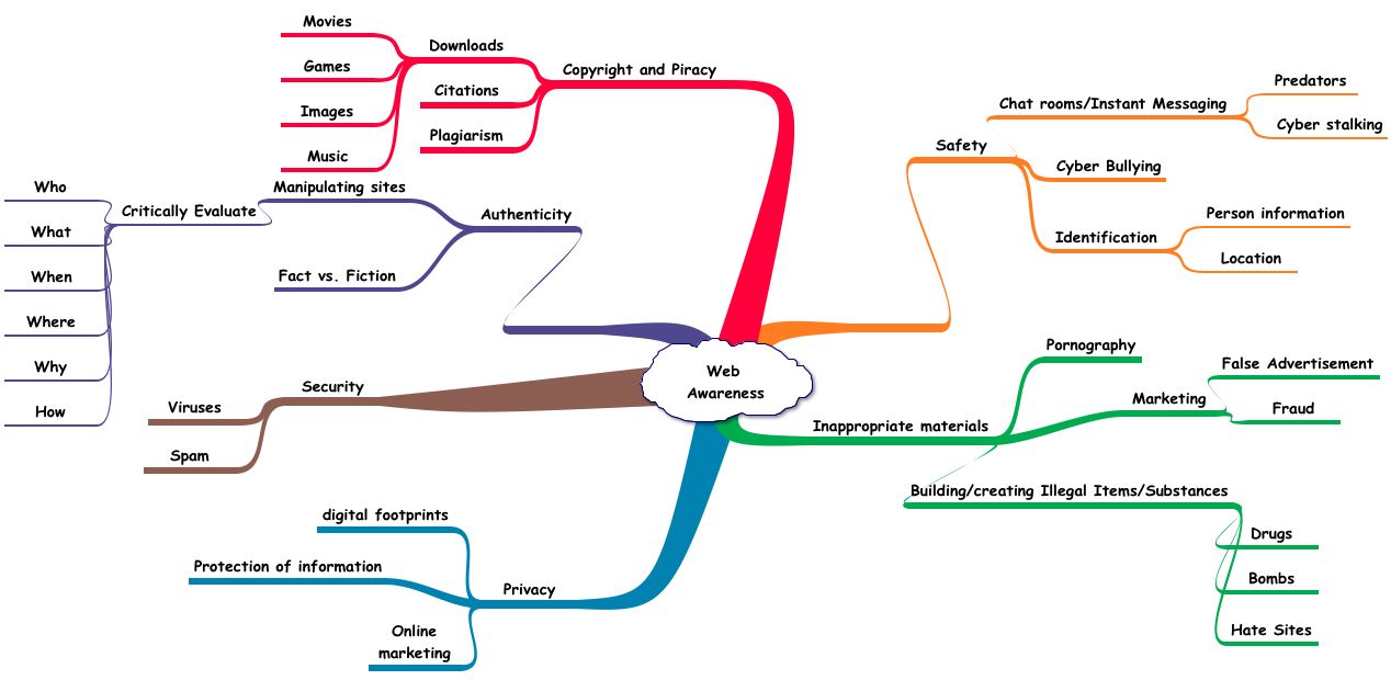 Awareness Map Example Miss Goy's Educational Blog: Mind Mapping or Mind Blowing?