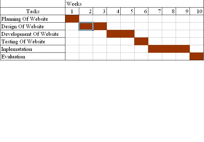 Renovation Inc.: Gantt Chart