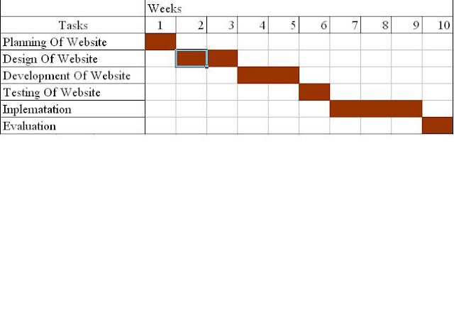 Renovation Inc.: Gantt Chart