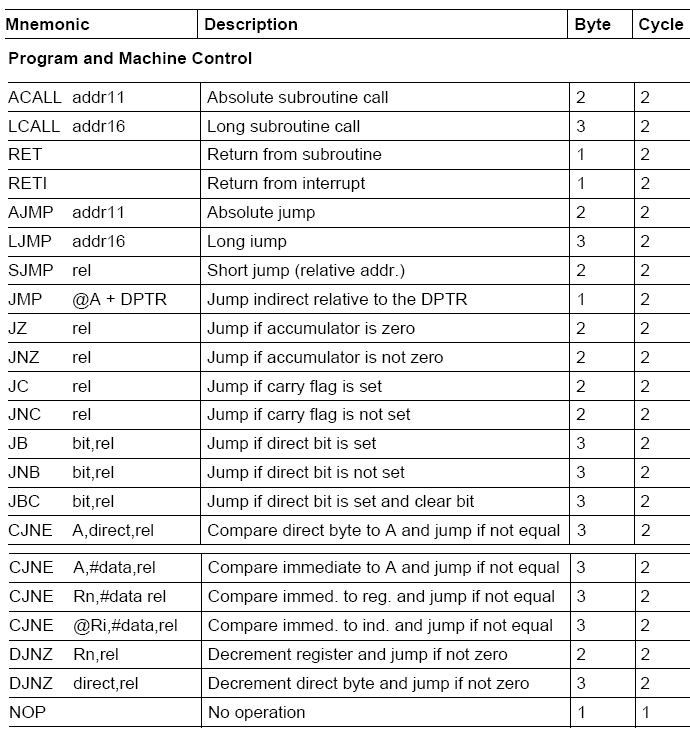 GTU E.C. Eng. Study Materials Program and Machine Controlinstruction