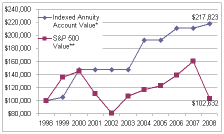 Annuities Index Annuity Index Annuity Vs Market