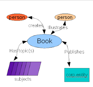 Coyle's InFormation: Bibliographic ER
