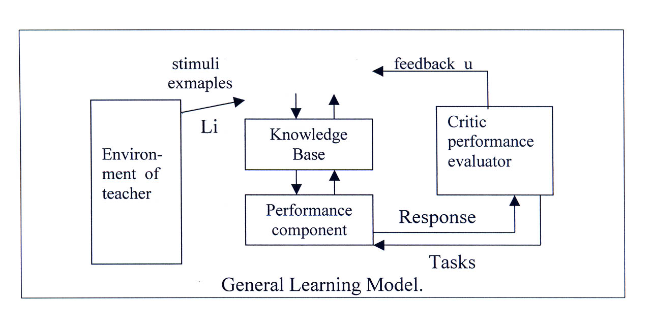 Artificial Intelligence: General Learning Model.