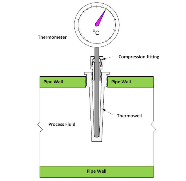 Thermowells Learning Instrumentation And Control Engineering