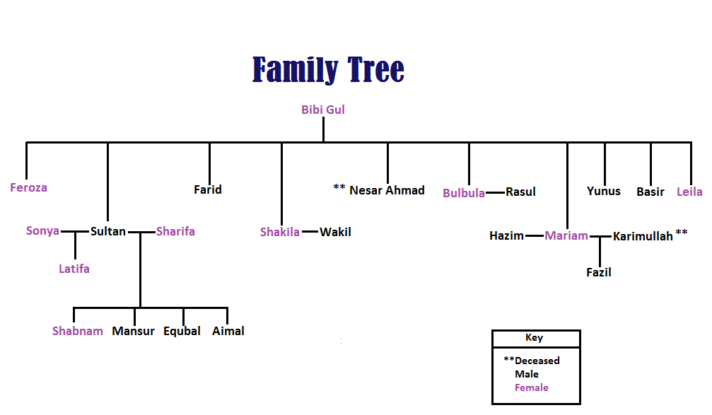 Complete marks family tree. Complete the sentences about the family tree. Complete marks family tree. Complete marks family tree. Complete marks family tree.