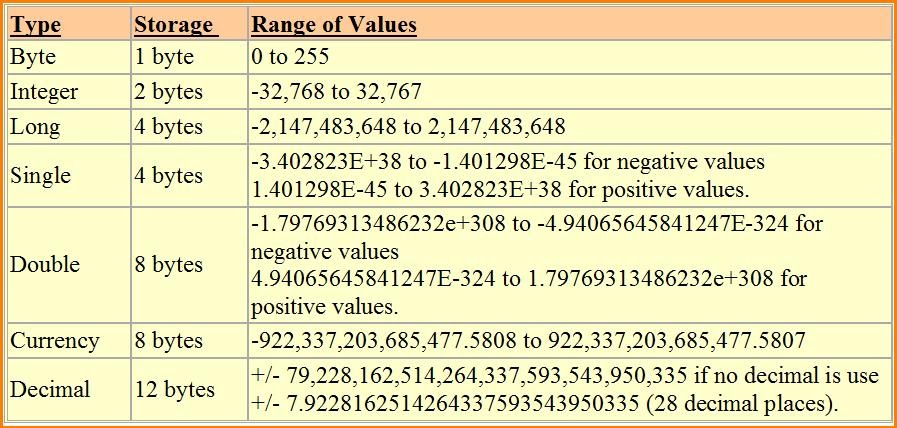 What and Why we use variables in programming? | Visual Basic for ...
