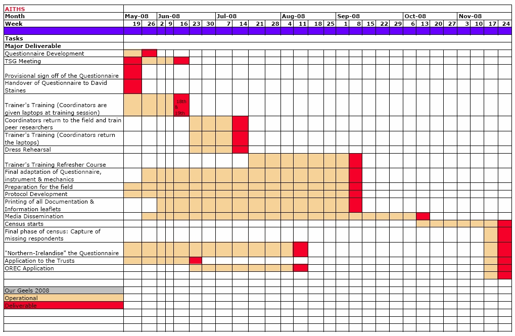 Gantt chart - tool to set up a project schedule | Gantt chart, Chart ...