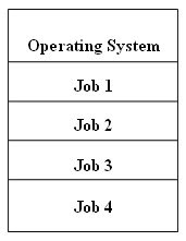 Operating System Concepts: Multiprogrammed Batched Systems