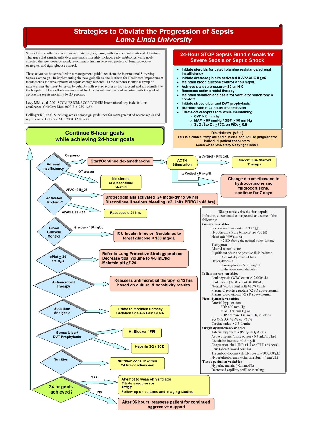 Doctors Gates STOP Sepsis Bundle