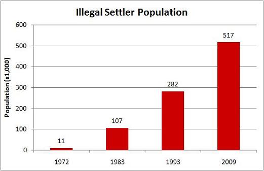 Illegal Israeli Settler Population on Palestinian Land