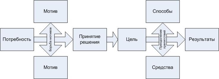 Мотив средства методы результат. Структура деятельности человека схема. Мотив возможность и средства. Мотив средства методы результат. Результат мотив цель средство.