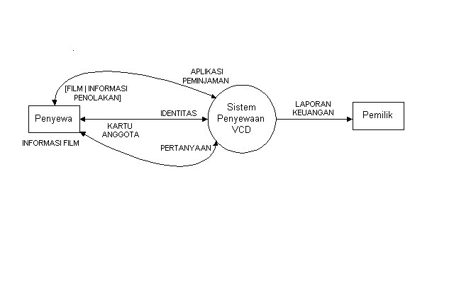 13+ Data Flow Diagram Perpustakaan | Robhosking Diagram